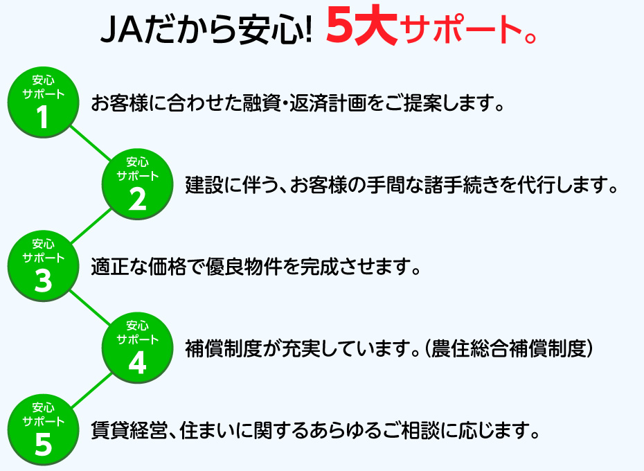 JAだから安心! 5大サポート。
